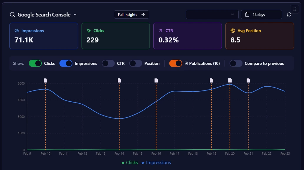 Google Search Console integration showing ranking data