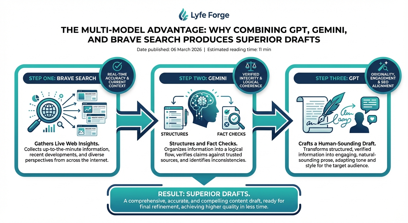Infographic explaining how Brave Search, GPT, and Gemini work together in a three-step workflow to produce superior SEO content drafts