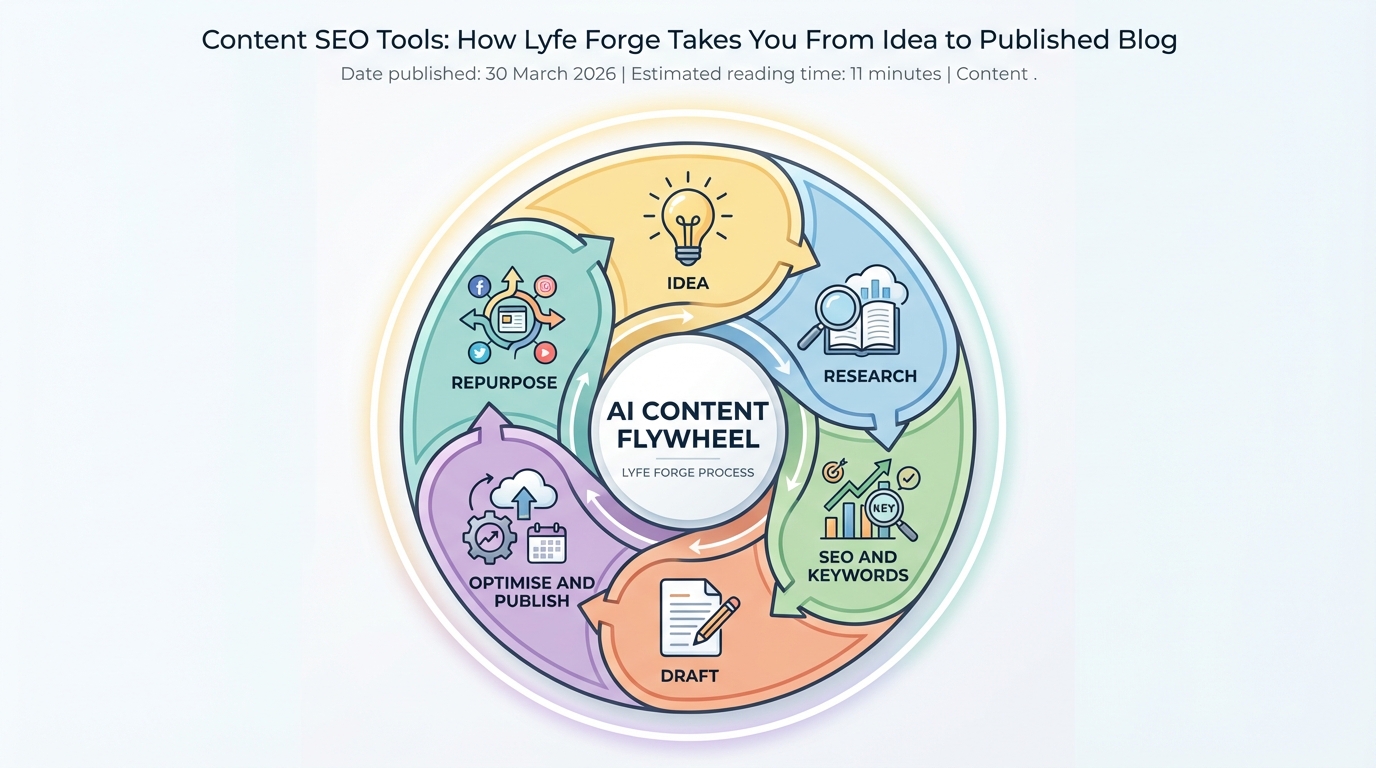 Content seo tools mid article explaining the ai content flywheel