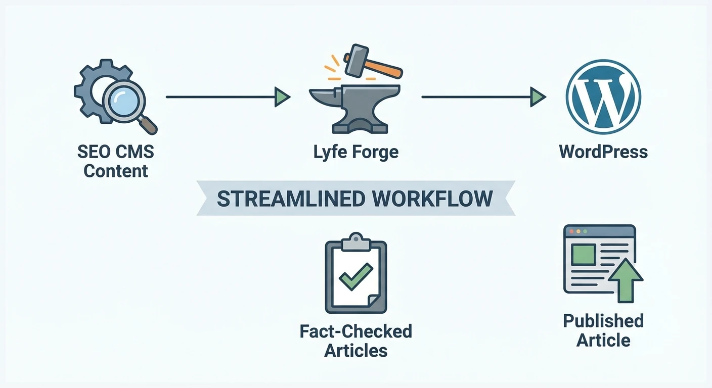 SEO CMS Content With Lyfe Forge and WordPress