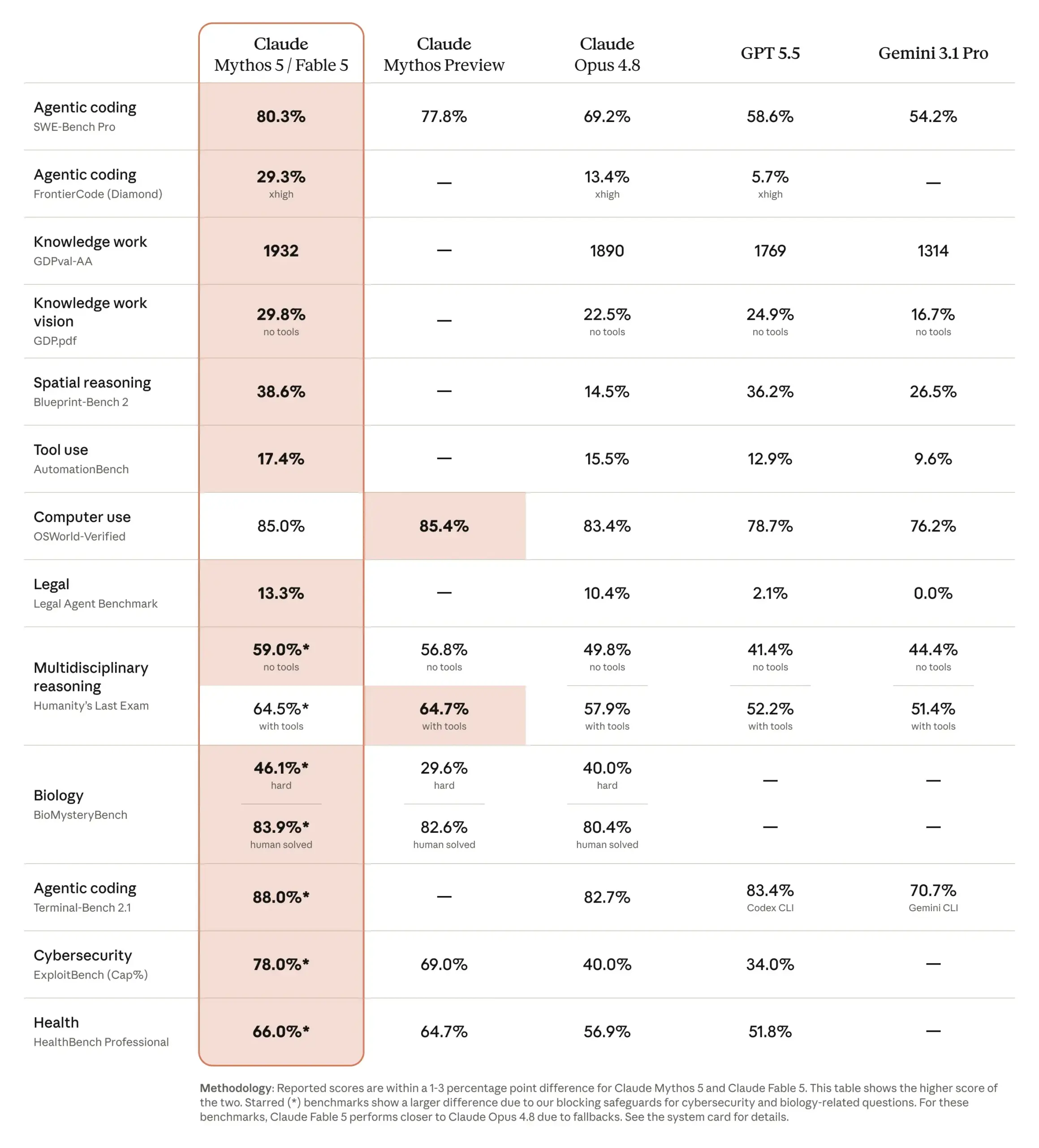 Comparison table showing Claude Fable 5 vs Claude, GPT‑5.5 and Gemini 3.1 Pro scores across coding, math, law, biology, safety and health benchmarks